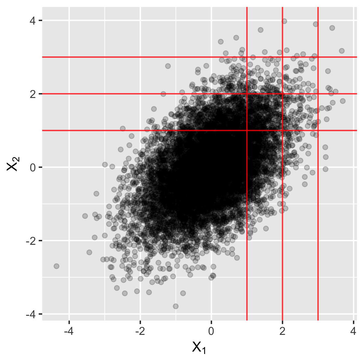 Tail independence of bivariate Gaussian distributions.