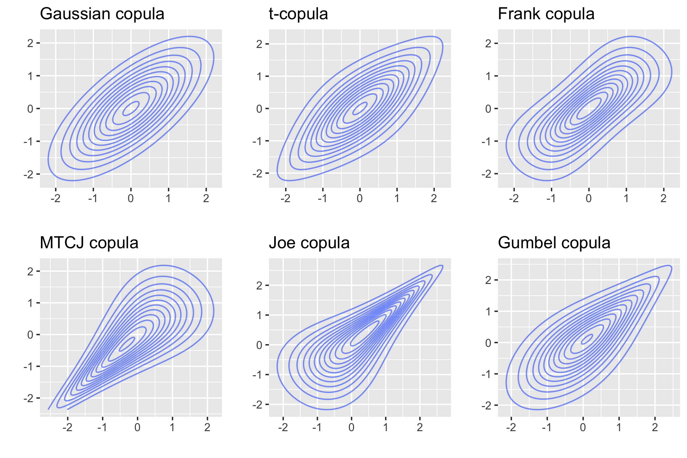 Contour plots of density function.
